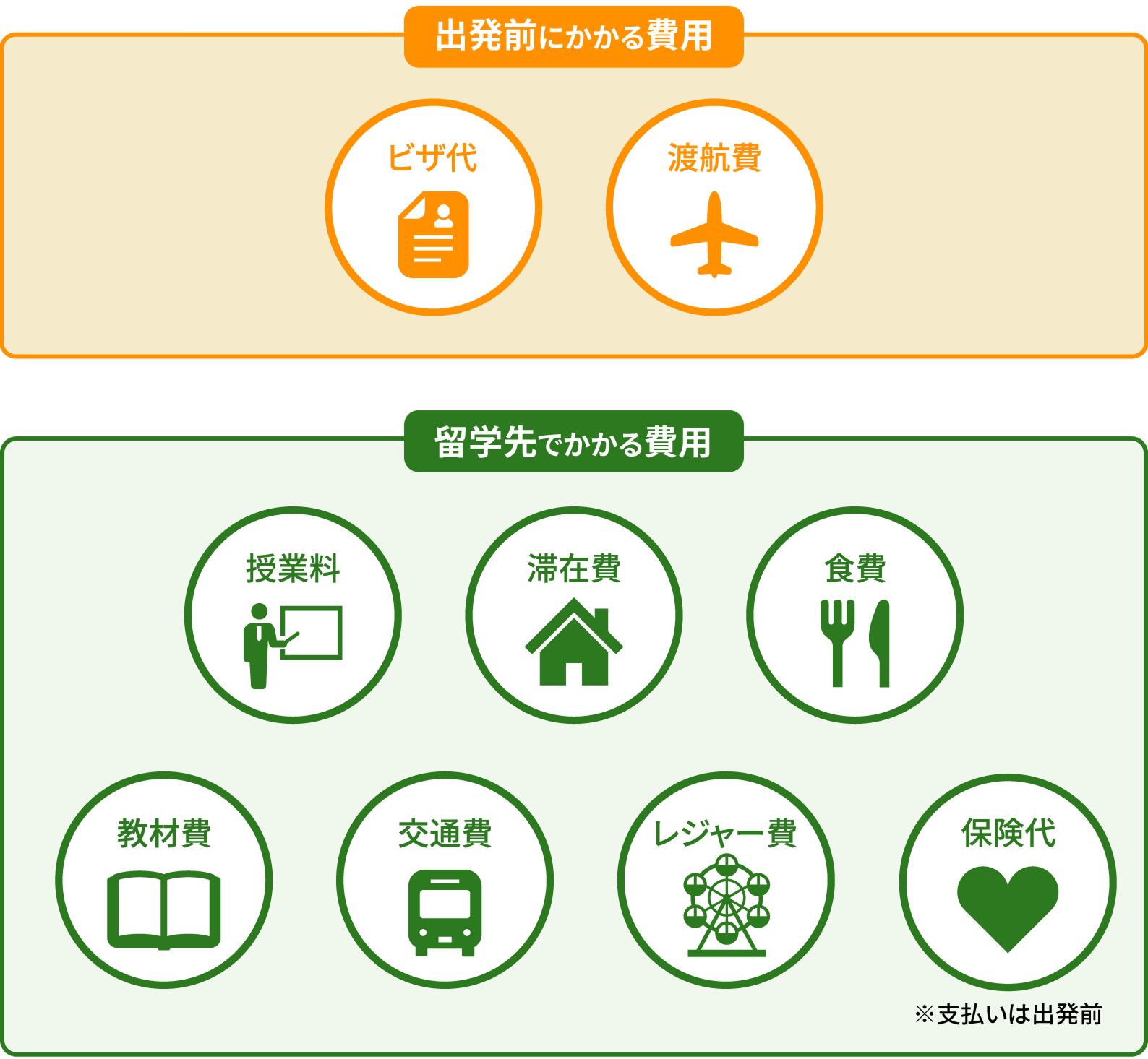 出発前にかかる費用 ビザ代、渡航費/留学先でかかる費用 授業料、滞在費、食費、教材費、交通費、レジャー費、保険代※支払いは出発前