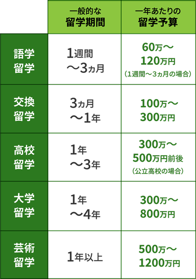 留学の種類ごとの一般的な留学期間と一年あたりの留学予算。語学留学は1週間〜3カ月で60万〜120万円、交換留学は3カ月〜1年で100万〜300万円、高校留学は1年〜3年で300万〜500万円前後（公立高校の場合）、大学留学は1年〜4年で300万〜800万円、芸術留学は1年以上で500万〜1200万円。
