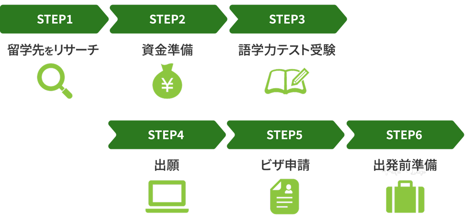 STEP1 留学先をリサーチ STEP2 資金準備 STEP3 語学力テスト受験 STEP4 出願 SSH5 ビザ申請 STEP6 出発前準備