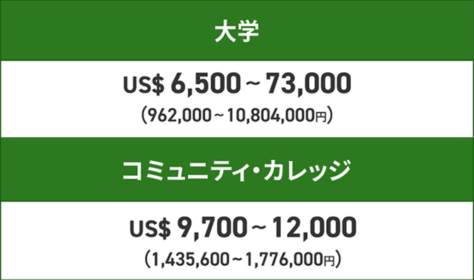 大学 / CA$6,500~73,000（962,000~10,804,000円）　コミュニティ・カレッジ / CA$9,700~12,000（1,435,600~1,776,000円）