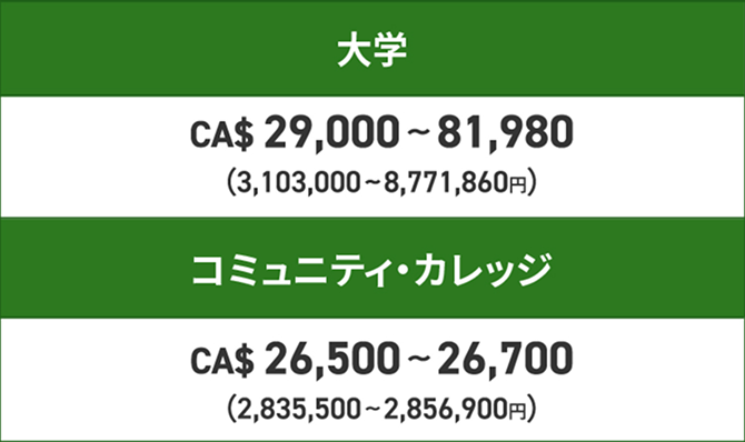 大学 / CA$29,000~81,980（3,103,000~8,771,860円）　コミュニティ・カレッジ / CA$26,500~26,700（2,835,500~2,856,900円）