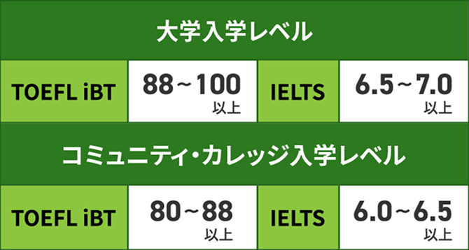 大学入学レベル / TOEFL iBT：88~100以上 IELTS：6.5~7.0以上　コミュニティ・カレッジ入学レベル / TOEFL iBT：80~88以上 IELTS：6.0~6.5以上
