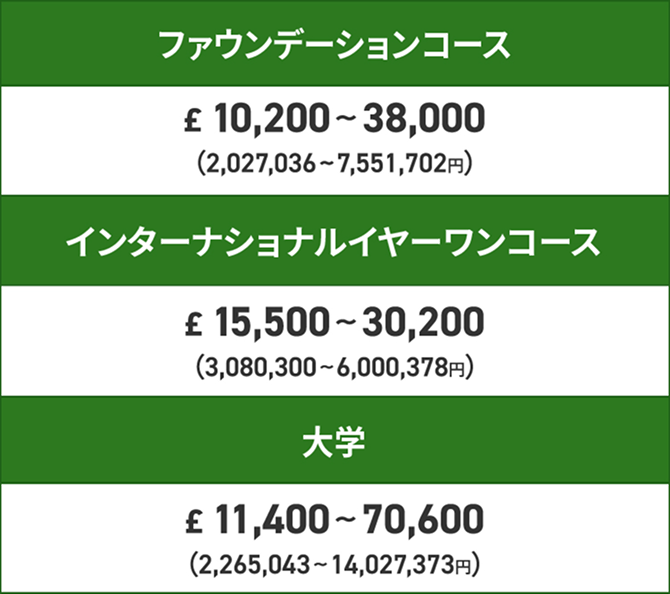 ファウンデーションコース / €10,200~38,000（2,027,036~7,551,702円）　インターナショナルイヤーワンコース / €15,500~30,200（3,080,300~6,000,378円）　大学 / €11,400~70,600（2,265,043~14,027,373円）