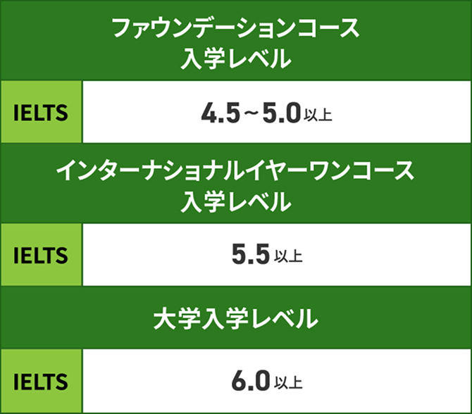 ファウンデーションコース入学レベル / IELTS：4.5~5.0以上　インターナショナルイヤーワンコース入学レベル / IELTS：5.5以上　大学入学レベル / IELTS：6.0以上