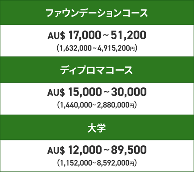 ファウンデーションコース / AU$17,000~51,200（1,632,000~4,915,200円）　ディプロマコース / AU$15,000~30,000（1,440,000~2,880,000円）　大学 / AU$12,000~89,500（1,152,000~8,592,000円）