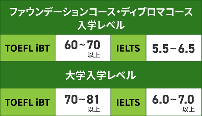 ファウンデーションコース・ディプロマコース入学レベル / TOEFL iBT：60~70以上 IELTS：5.5~6.5以上　大学入学レベル / TOEFL iBT：70~81以上 IELTS：6.0~7.0以上