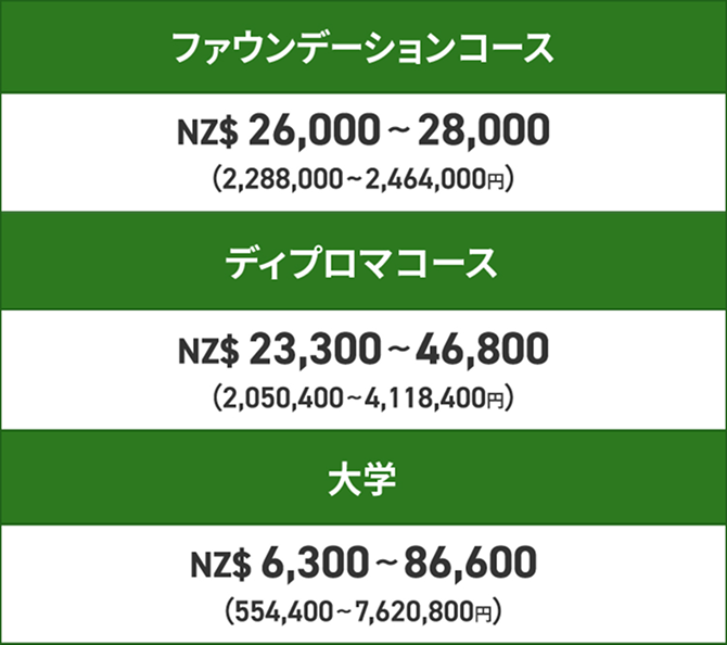ファウンデーションコース / NZ$26,000~28,000（2,288,000~2,464,000円）　ディプロマコース / NZ$23,300~46,800（2,050,400~4,118,400円）　大学 / NZ$554,400~7,620,800（554,400~7,620,800円）