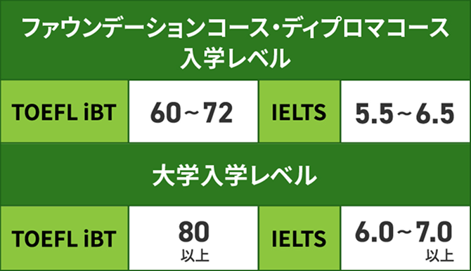 ファウンデーションコース・ディプロマコース入学レベル / TOEFL iBT：60~72 IELTS：5.5~6.5　大学入学レベル / TOEFL iBT：80以上 IELTS：6.0~7.0以上