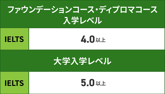 ファウンデーションコース・ディプロマコース入学レベル / IELTS：4.0以上　大学入学レベル / IELTS：5.0以上