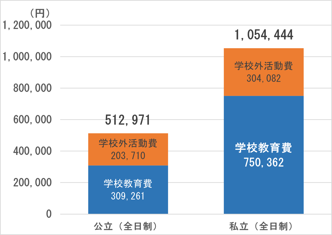 学習費総額(年間)