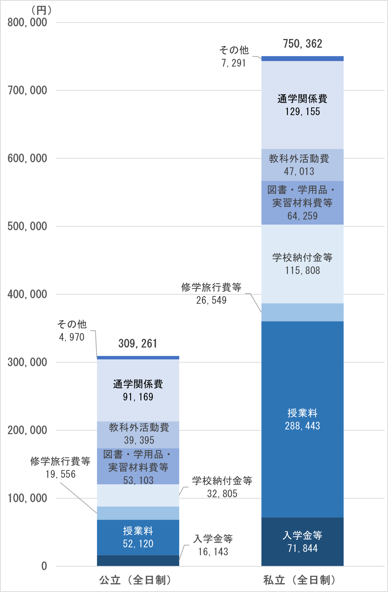 学校教育費(年間)の内訳