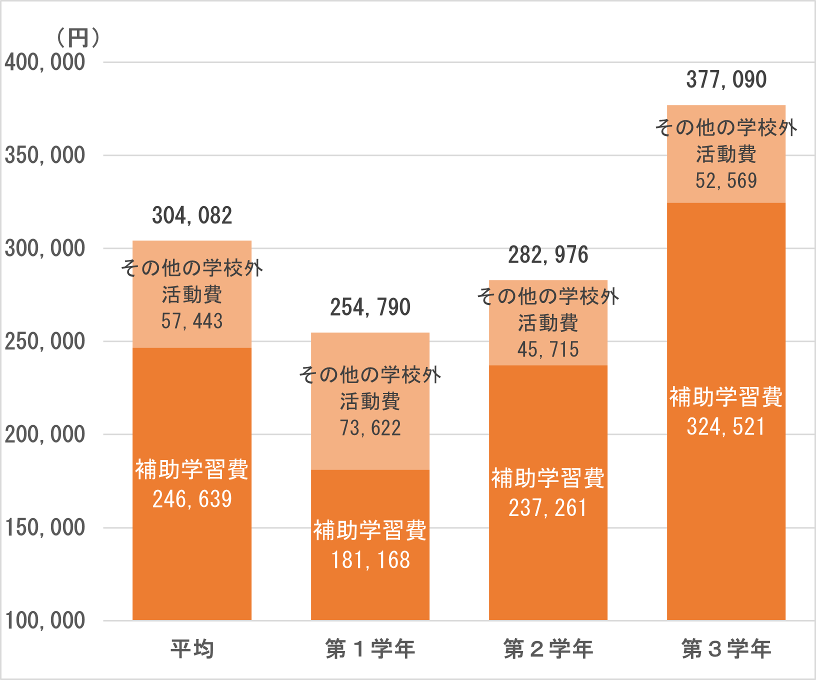 私立高校における学年別学校外活動費(年間)の内訳
