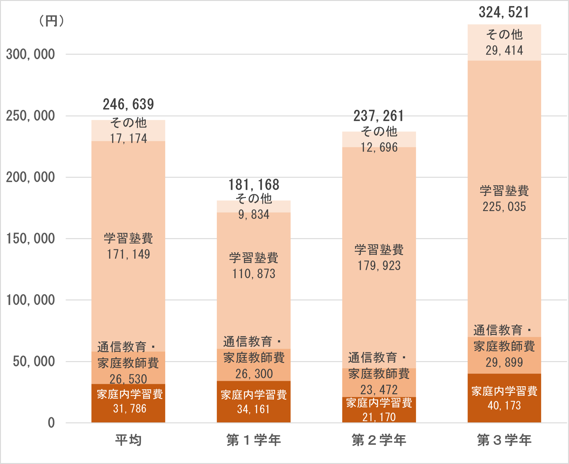 私立高校における補助学習費(年間)の内訳