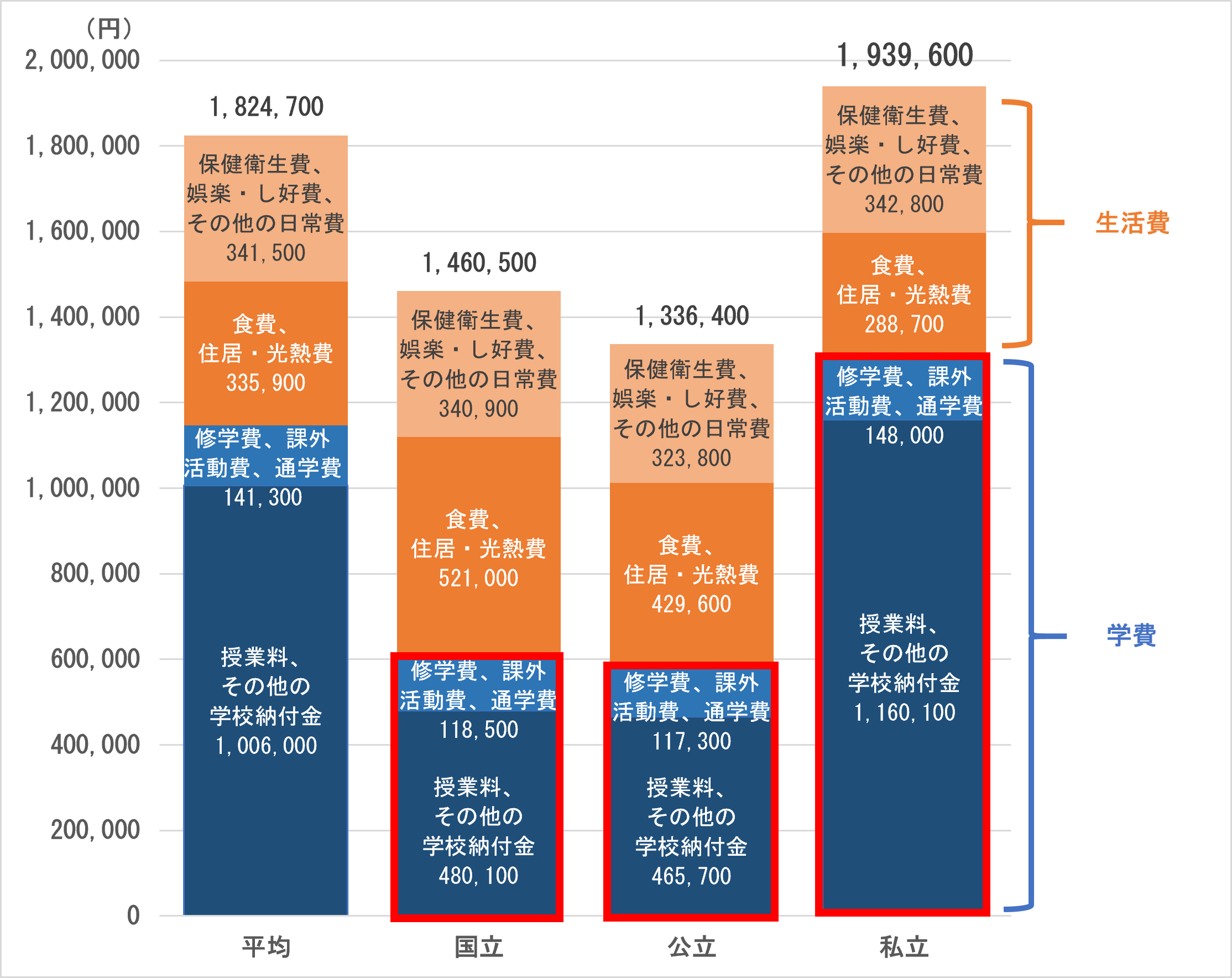 大学学部(昼間部)別の学生生活費(年間)