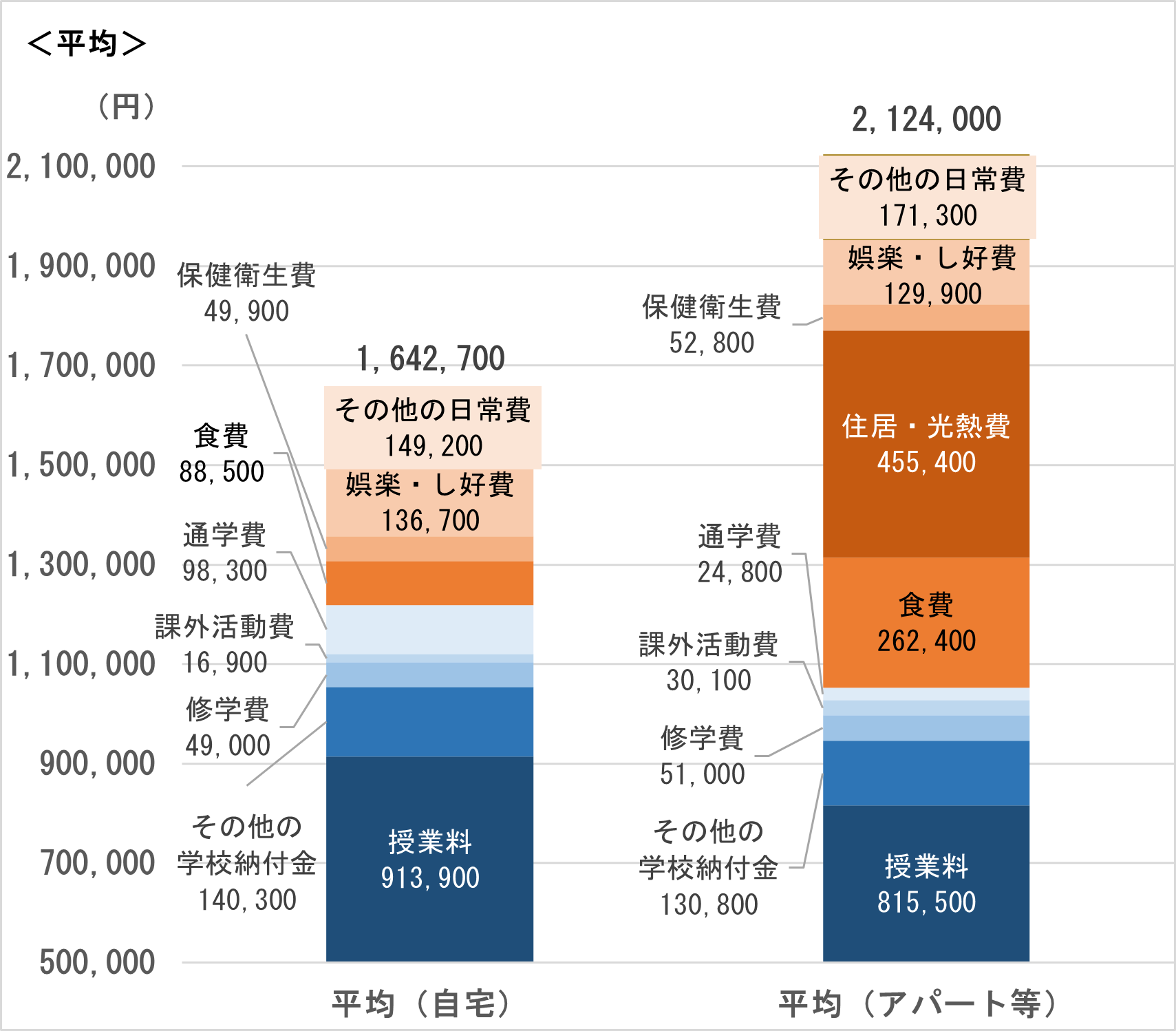 居住形態別の学生生活費<平均>