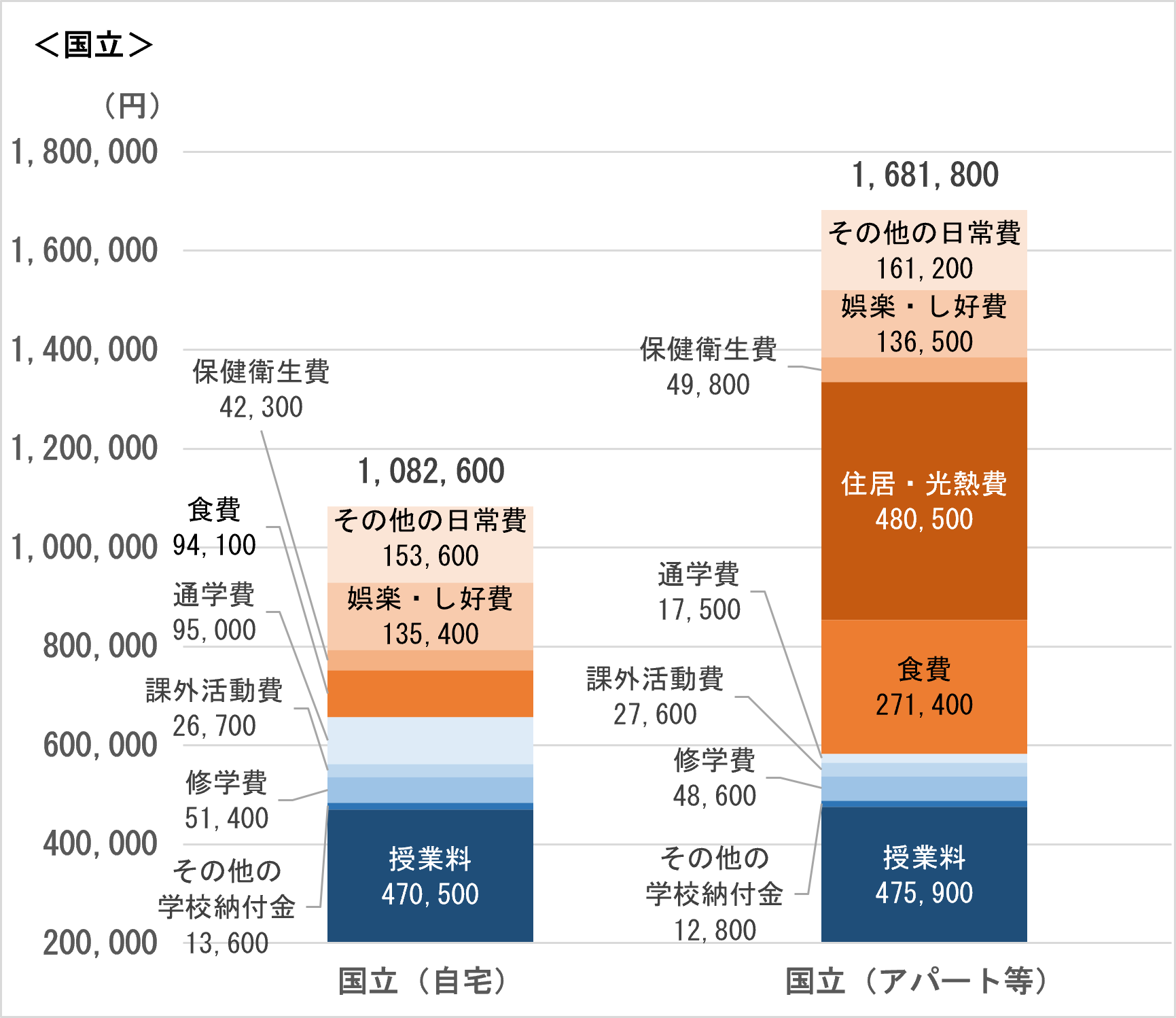 居住形態別の学生生活費<国立>