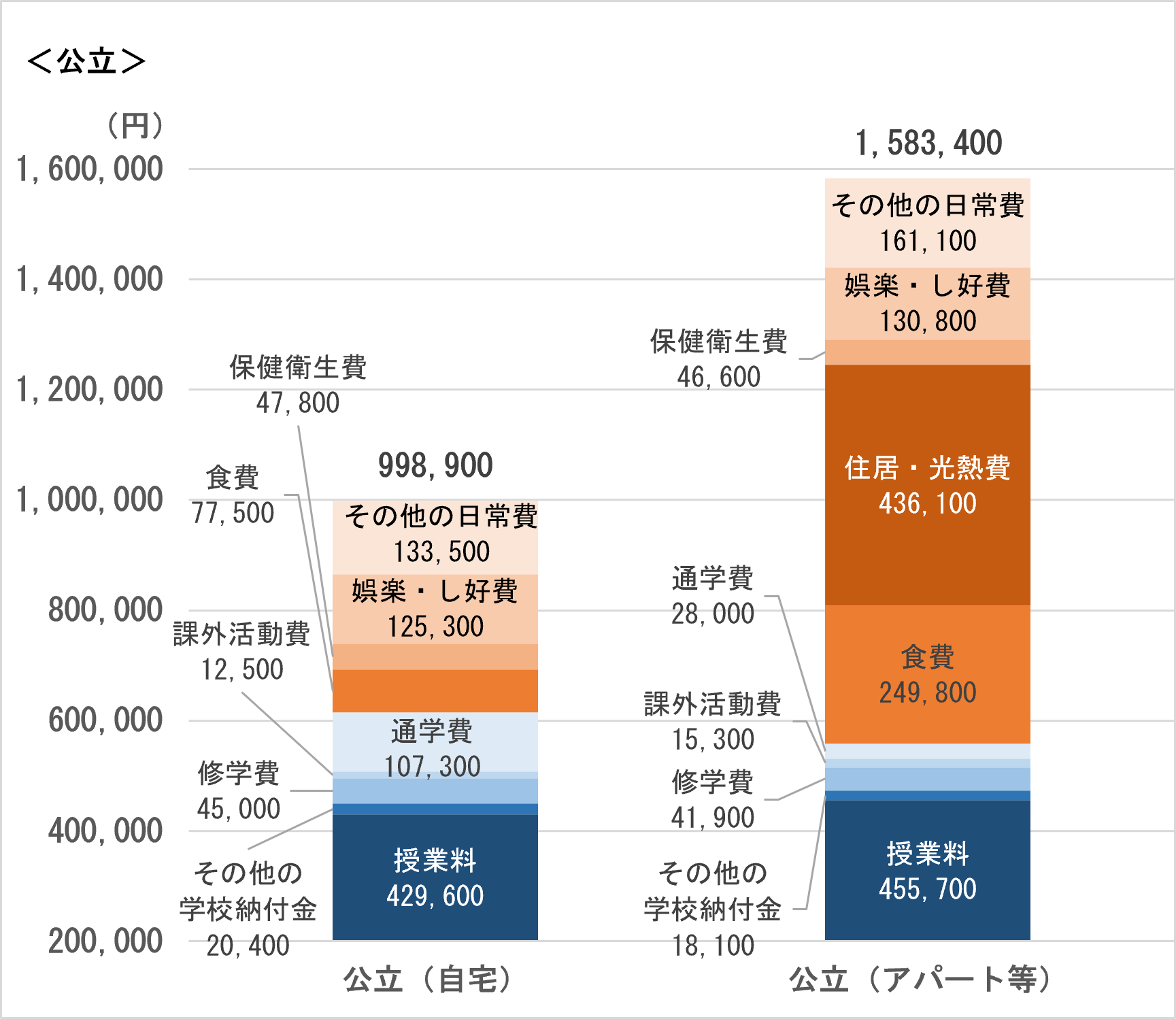 居住形態別の学生生活費<公立>