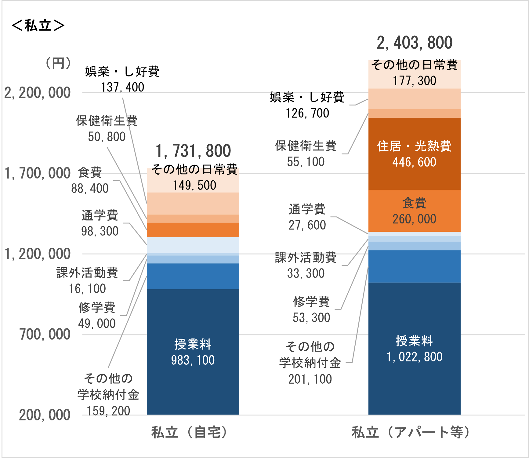居住形態別の学生生活費<私立>