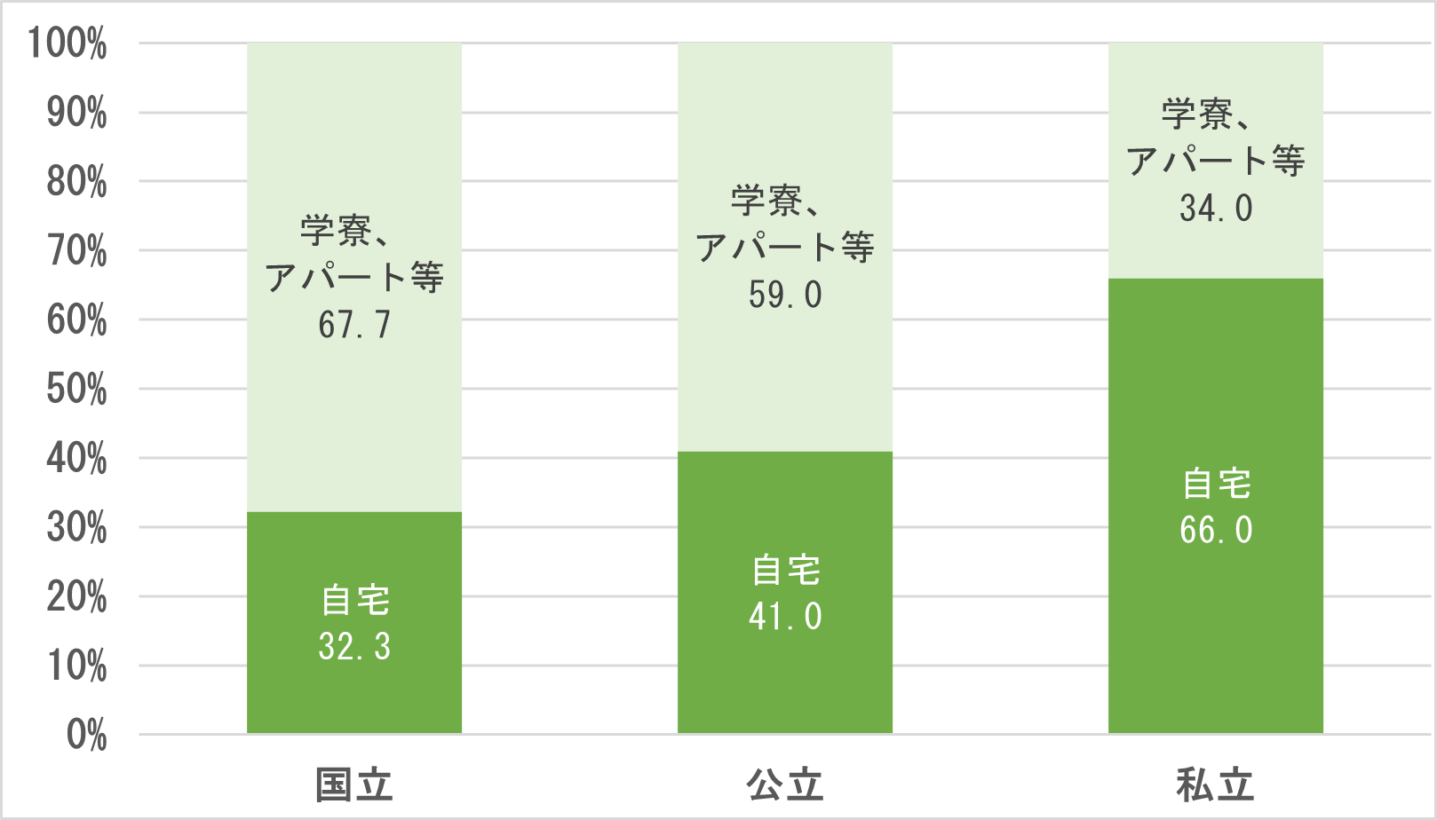 (参考)居住形態別学生数の割合(大学学部(昼間部))