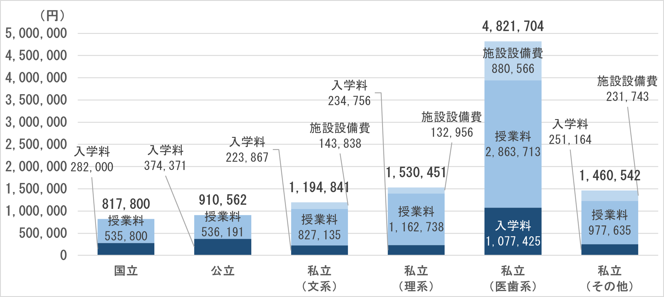 入学先別にみた初年度の費用(入学費・授業料・施設設備費)の内訳