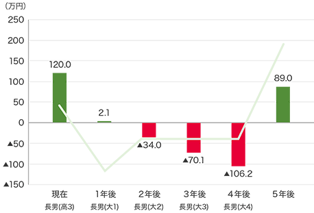 A家の今後の収支と預金等の残高（借入しなかった場合）のグラフ　収支　現在（長男（高3））40.3万円、 1年後（長男（大1））-117.9万円、2年後（長男（大2））-36.1万円、 3年後（長男（大3））-36.1万円、4年後（長男（大4））-36.1万円、5年後195.2万円、預金等残高　 （長男（高3）） 120.0万円、 1年後（長男（大1））2.1万円、 2年後（長男（大2））-34.0万円、 3年後（長男（大3））-70.1万円、 4年後（長男（大4））-106.2万円、5年後89.0万円