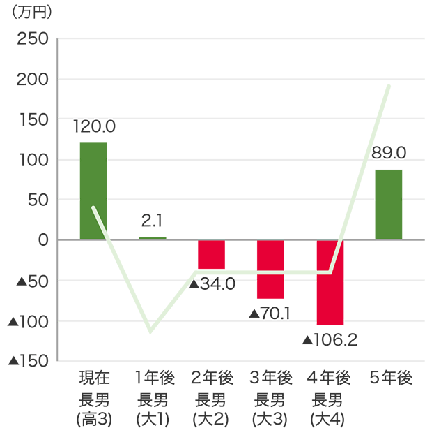 A家の今後の収支と預金等の残高（借入しなかった場合）のグラフ　収支　現在（長男（高3））40.3万円、 1年後（長男（大1））-117.9万円、2年後（長男（大2））-36.1万円、 3年後（長男（大3））-36.1万円、4年後（長男（大4））-36.1万円、5年後195.2万円、預金等残高　 （長男（高3）） 120.0万円、 1年後（長男（大1））2.1万円、 2年後（長男（大2））-34.0万円、 3年後（長男（大3））-70.1万円、 4年後（長男（大4））-106.2万円、5年後89.0万円