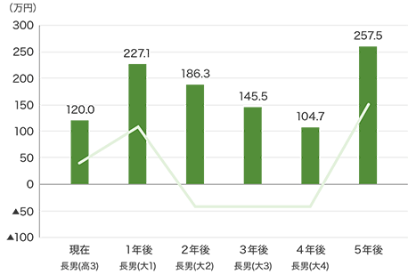 A家の今後の収支と預金等の残高（借入した場合）のグラフ　収支　現在（長男（高3）） 40.3万円、 1年後（長男（大1））107.1万円、 2年後（長男（大2））-40.8万円、 3年後（長男（大3））-40.8万円、 4年後（長男（大4））-40.8万円、5年後152.8万円、預金等残高　現在（長男（高3））120.0万円、 1年後（長男（大1））227.1万円、 2年後（長男（大2））186.3万円、 3年後（長男（大3））145.5万円、 4年後（長男（大4））104.7万円、 5年後257.5万円