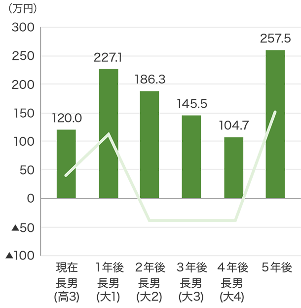 A家の今後の収支と預金等の残高（借入した場合）のグラフ　収支　現在（長男（高3）） 40.3万円、 1年後（長男（大1））107.1万円、 2年後（長男（大2））-40.8万円、 3年後（長男（大3））-40.8万円、 4年後（長男（大4））-40.8万円、5年後152.8万円、預金等残高　現在（長男（高3））120.0万円、 1年後（長男（大1））227.1万円、 2年後（長男（大2））186.3万円、 3年後（長男（大3））145.5万円、 4年後（長男（大4））104.7万円、 5年後257.5万円