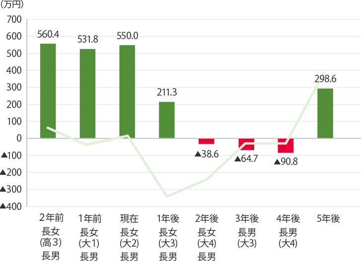 B家の今後の収支と預金等の残高（借入しなかった場合）のグラフ　収支　2年前（長女（高3）長男（高1））59.6万円、 1年前（長女（大1）長男（高2））-28.6万円、 現在（長女（大2）長男（高3））18.2万円、 1年後（長女（大3）長男（大1））-338.7万円、 2年後（長女（大4）長男（大2））-249.9万円、 3年後（長男（大3））-26.1万円、 4年後（長男（大4））-26.1万円、5年後389.4万円、預金等残高　 2年前（長女（高3）長男（高1））560.4万円、 1年前（長女（大1）長男（高2））531.8万円、現在（長女（大2）長男（高3））550.0万円、 1年後（長女（大3）長男（大1））211.3万円、 2年後（長女（大4）長男（大2））-38.6万円、 3年後（長男（大3））-64.7万円、 4年後（長男（大4））-90.8万円、5年後298.6万円