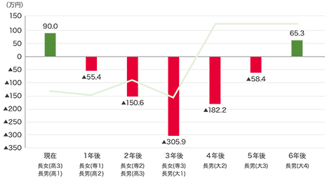 C家の今後の収支と預金等の残高（借入しなかった場合）のグラフ　収支　現在（長女（高3）、長男（高1））-135.1万円、1年後（長女（専1）、長男（高2））-145.4万円、2年後（長女（専２）、長男（高3））-95.2万円、3年後（長女（専３）、長男（大1））-155.3万円、4年後（長男（大2））123.7万円、5年後（長男（大3））123.7万円、6年後（長男（大4））123.7万円、預金等残高：現在（長女（高3）、長男（高1））90.0万円、1年後（長女（専1）、長男（高2））-55.4万円、2年後（長女（専2）、長男（高3））-150.6万円、3年後（長女（専3）、長男（大1））-305.9万円、4年後（長男（大2））-182.2万円、5年後（長男（大3））-58.4万円、6年後（長男（大4））65.3万円