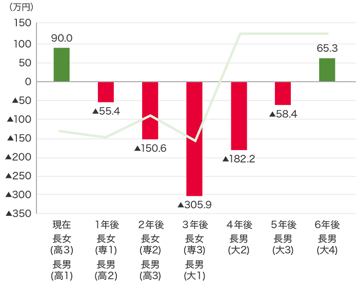 C家の今後の収支と預金等の残高（借入しなかった場合）のグラフ　収支　現在（長女（高3）、長男（高1））-135.1万円、1年後（長女（専1）、長男（高2））-145.4万円、2年後（長女（専２）、長男（高3））-95.2万円、3年後（長女（専３）、長男（大1））-155.3万円、4年後（長男（大2））123.7万円、5年後（長男（大3））123.7万円、6年後（長男（大4））123.7万円、預金等残高：現在（長女（高3）、長男（高1））90.0万円、1年後（長女（専1）、長男（高2））-55.4万円、2年後（長女（専2）、長男（高3））-150.6万円、3年後（長女（専3）、長男（大1））-305.9万円、4年後（長男（大2））-182.2万円、5年後（長男（大3））-58.4万円、6年後（長男（大4））65.3万円