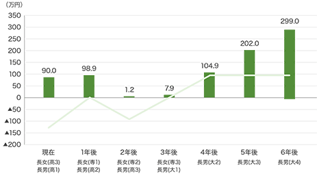 C家の今後の収支と預金等の残高（借入した場合）のグラフ　収支：現在（長女（高3）、長男（高1））-135.1万円、1年後（長女（専1）、長男（高2））8.9万円、2年後（長女（専2）、長男（高3））-97.7万円、3年後（長女（専3）、長男（大1））6.7万円、4年後（長男（大2））97.0万円、5年後（長男（大3））97.0万円、6年後（長男（大4））97.0万円、預金等残高：現在（長女（高3）、長男（高1））90.0万円、1年後（長女（専1）、長男（高2））98.9万円、2年後（長女（専2）、長男（高3））1.2万円、3年後（長女（専3）、長男（大1））7.9万円、4年後（長男（大2））104.9万円、5年後（長男（大3））202.0万円、6年後（長男（大4））299.0万円
