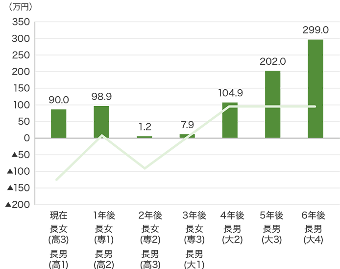 C家の今後の収支と預金等の残高（借入した場合）のグラフ　収支：現在（長女（高3）、長男（高1））-135.1万円、1年後（長女（専1）、長男（高2））8.9万円、2年後（長女（専2）、長男（高3））-97.7万円、3年後（長女（専3）、長男（大1））6.7万円、4年後（長男（大2））97.0万円、5年後（長男（大3））97.0万円、6年後（長男（大4））97.0万円、預金等残高：現在（長女（高3）、長男（高1））90.0万円、1年後（長女（専1）、長男（高2））98.9万円、2年後（長女（専2）、長男（高3））1.2万円、3年後（長女（専3）、長男（大1））7.9万円、4年後（長男（大2））104.9万円、5年後（長男（大3））202.0万円、6年後（長男（大4））299.0万円