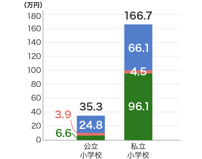 小学校の入学先別にみた初年度の教育費総額　公立小学校総額35.3万円（内訳　学校教育費6.6万円、学校給食費3.9万円、学校外活動費24.8万円）、私立小学校総額166.7万円（内訳　学校教育費96.1万円、学校給食費4.5万円、学校外活動費66.1万円）