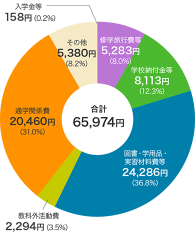 公立小学校の学校教育費（合計65,974円）の内訳円グラフ　入学金等158円（0.2%）、修学旅行費等5,283円（8.0%）、学校納付金等8,113円（12.3%）、図書・学用品・実習材料費等24,286円（36.8%）、教科外活動費2,294円（3.5%）、通学関係費20,460円（31.0%）、その他5,380円（8.2%）