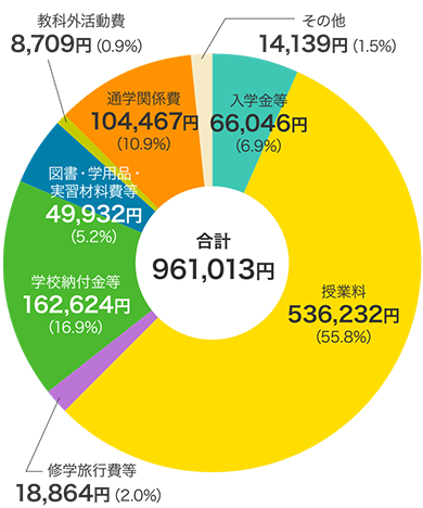 私立小学校の学校教育費（合計961,013円）の内訳円グラフ　入学金等66,046円（6.9%）、授業料536,232円（55.8%）、修学旅行費等18,864円（2.0%）、学校納付金等162,624円（16.9%）、図書・学用品・実習材料費等49,932円（5.2%）、教科外活動費8,709円（0.9%）、通学関係費104,467円（10.9%）、その他14,139円（1.5%）
