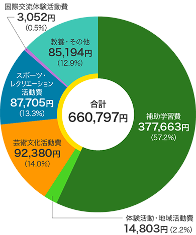 私立小学校の学校外活動費に占める「補助学習費」「その他の学校外活動費」（合計660,797円）の内訳円グラフ　補助学習費377,663円（57.2%）、その他の学校外活動費のうち体験活動・地域活動費14,803円（2.2%）、芸術文化活動費92,380円（14.0%）、スポーツ・レクリエーション活動費87,705円（13.3%）、国際交流体験活動費3,052円（0.5%）、教養・その他85,194円（12.9%）