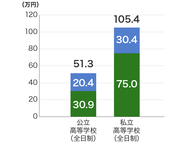 高校の入学先別にみた初年度の教育費総額　公立高等学校（全日制）総額51.3万円（内訳　学校教育費30.9万円、学校外活動費20.4万円）、私立高等学校（全日制）総額105.4万円（内訳　学校教育費75.0万円、学校外活動費30.4万円）