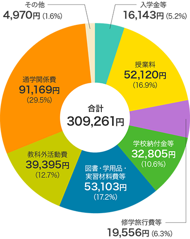 公立高等学校（全日制）の学校教育費（合計309,261円）の内訳円グラフ　入学金等16,143円（5.2%）、授業料52,120円（16.9%）、修学旅行費等19,556円（6.3%）、学校納付金等32,805円（10.6%）、図書・学用品・実習材料費等53,103円（17.2%）、教科外活動費39,395円（12.7%）、通学関係費91,169円（29.5%）、その他4,970円（1.6%）