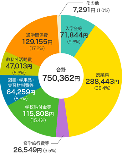 私立高等学校（全日制）の学校教育費（合計750,362円）の内訳円グラフ　入学金等71,844円（9.6%）、授業料288,443円（38.4%）、修学旅行費等26,549円（3.5%）、学校納付金等115,808円（15.4%）、図書・学用品・実習材料費等64,259円（8.6%）、教科外活動費47,013円（6.3%）、通学関係費129,155円（17.2%）、その他7,291円（1.0%）