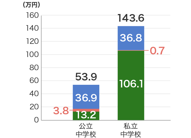 中学校の入学先別にみた初年度の教育費総額　公立中学校総額53.9万円（内訳　学校教育費13.2万円、学校給食費3.8万円、学校外活動費36.9万円）、私立中学校総額143.6万円（内訳　学校教育費106.1万円、学校給食費0.7万円、学校外活動費36.8万円）