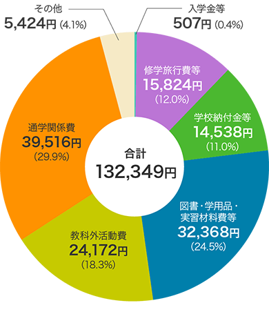 公立中学校の学校教育費（合計132,349円）の内訳円グラフ　入学金等507円（0.4%）、修学旅行費等15,824円（12.0%）、学校納付金等14,538円（11.0%）、図書・学用品・実習材料費等32,368円（24.5%）、教科外活動費24,172円（18.3%）、通学関係費39,516円（29.9%）、その他5,424円（4.1%）