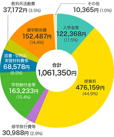 私立中学校の学校教育費（合計1,061,350円）の内訳円グラフ　入学金等122,368円（11.5%）、授業料476,159円（44.9%）、修学旅行費等30,988円（2.9%）、学校納付金等163,233円（15.4%）、図書・学用品・実習材料費等68,578円（6.5%）、教科外活動費37,172円（3.5%）、通学関係費152,487円（14.4%）、その他10,365円（1.0%）