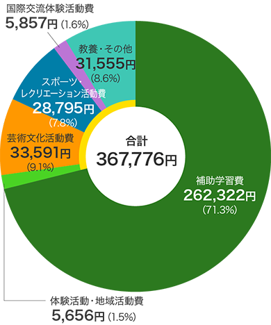 私立中学校の学校外活動費に占める「補助学習費」「その他の学校外活動費」（合計367,776円）の内訳円グラフ　補助学習費262,322円（71.3%）、その他の学校外活動費のうち体験活動・地域活動費5,656円（1.5%）、芸術文化活動費33,591円（9.1%）、スポーツ・レクリエーション活動費28,795円（7.8%）、国際交流体験活動費5,857円（1.6%）、教養・その他31,555円（8.6%）