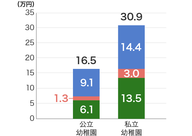 幼稚園の入学先別にみた初年度の教育費総額　公立幼稚園総額16.5万円（内訳　学校教育費6.1万円、学校給食費1.3万円、学校外活動費9.1万円）、私立幼稚園総額30.9万円（内訳　学校教育費13.5万円、学校給食費3.0万円、学校外活動費14.4万円）