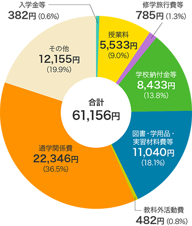 公立幼稚園の学校教育費（合計61,156円）の内訳円グラフ　入学金等382円（0.6%）、授業料5,533円（9.0%）、修学旅行費等785円（1.3%）、学校納付金等8,433円（13.8%）、図書・学用品・実習材料費等11,040円（18.1%）、教科外活動費482円（0.8%）、通学関係費22,346円（36.5%）、その他12,155円（19.9%）