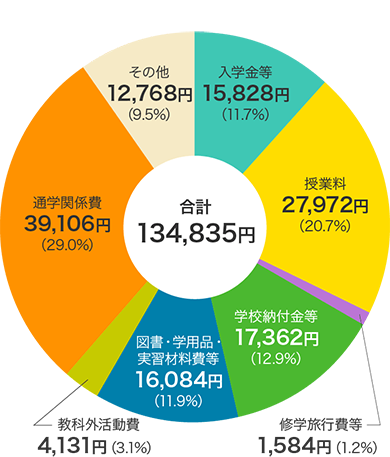 私立幼稚園の学校教育費（合計134,835円）の内訳円グラフ　入学金等15,828円（11.7%）、授業料27,972円（20.7%）、修学旅行費等1,584円（1.2%）、学校納付金等17,362円（12.9%）、図書・学用品・実習材料費等16,084円（11.9%）、教科外活動費4,131円（3.1%）、通学関係費39,106円（29.0%）、その他12,768円（9.5%）