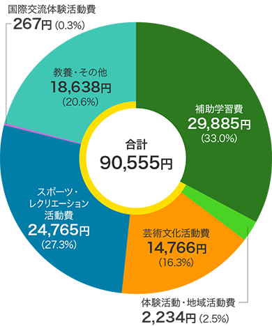 公立幼稚園の学校外活動費に占める「補助学習費」「その他の学校外活動費」（合計90,555円）の内訳円グラフ　補助学習費29,885円（33.0%）、その他の学校外活動費のうち体験活動・地域活動費2,234円（2.5%）、芸術文化活動費14,766円（16.3%）、スポーツ・レクリエーション活動費24,765円（27.3%）、国際交流体験活動費267円（0.3%）、教養・その他18,638円（20.6%）