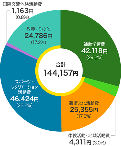 私立幼稚園の学校外活動費に占める「補助学習費」「その他の学校外活動費」（合計144,157円）の内訳円グラフ　補助学習費42,118円（29.2%）、その他の学校外活動費のうち体験活動・地域活動費4,311円（3.0%）、芸術文化活動費25,355円（17.6%）、スポーツ・レクリエーション活動費46,424円（32.2%）、国際交流体験活動費1,163円（0.8%）、教養・その他24,786円（17.2%）