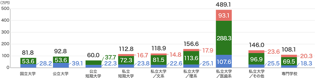大学等の入学先別にみた初年度の教育費（入学費・授業料・施設設備費）　国立大学総額81.8万円（内訳　入学費28.2万円、授業料53.6万）、公立大学総額92.8万円（内訳　入学費39.1万円、授業料53.6万円）、公立短期大学総額60.0万円（内訳　入学費22.3万円、授業料37.7万円）、私立短期大学総額112.8万円（内訳　入学費23.8万円、授業料72.3万円、施設設備費16.7万円）、私立大学/文系総額118.9万円（内訳　入学費22.6万円、授業料81.5万円、施設設備費14.8万円）、私立大学/理系総額156.6万円（内訳　入学費25.1万円、授業料113.6万円、施設設備費17.9万円）、私立大学/医歯系総額489.1万円（内訳　入学費107.6万円、授業料288.3万円、施設設備費93.1万円）、私立大学/その他総額146.0万円（内訳　入学費25.5万円、授業料96.9万円、施設設備費23.6万円）、専門学校総額108.1万円（内訳　入学費18.3万円、授業料69.5万円、施設設備費20.3万円）